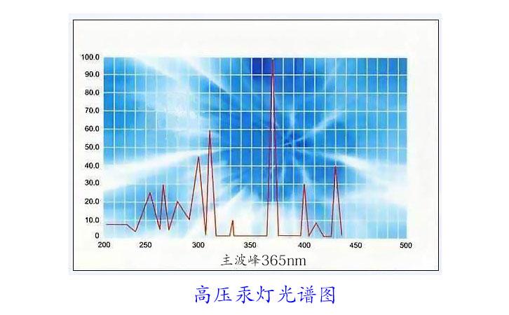 高压汞灯光谱图